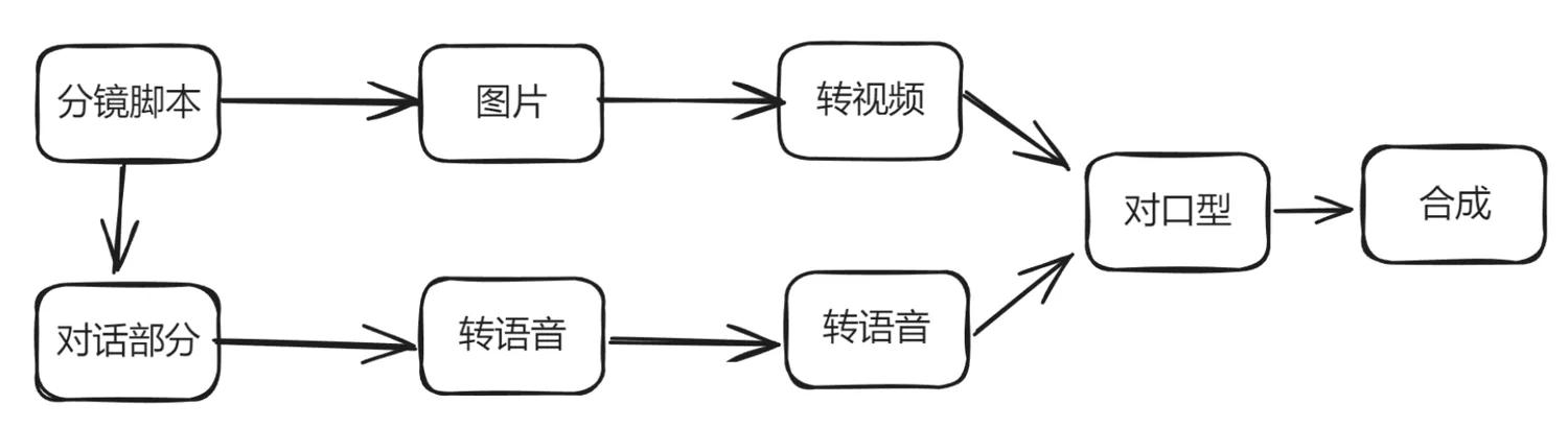 快手可灵开源Pyramidal Flow，媲美sora